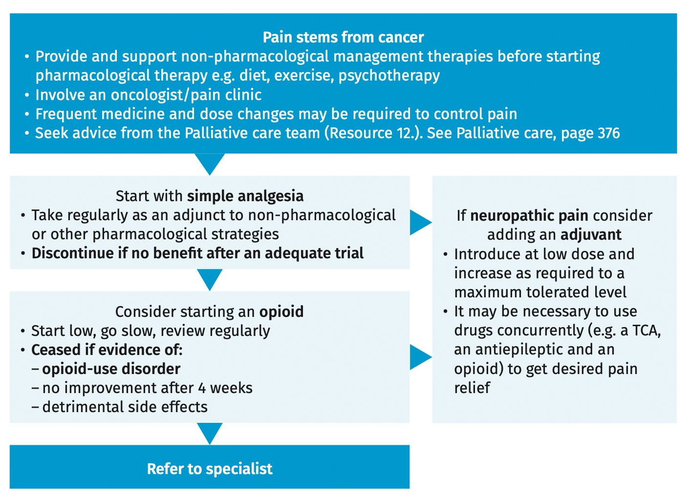 Cancer pain management