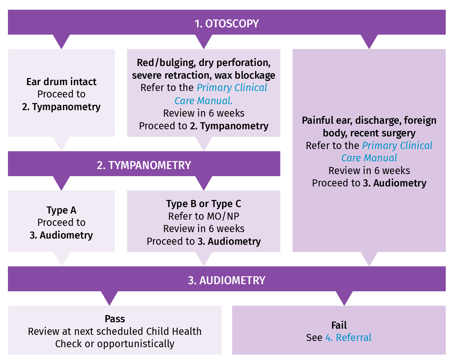 Hearing health tests and referral procedure