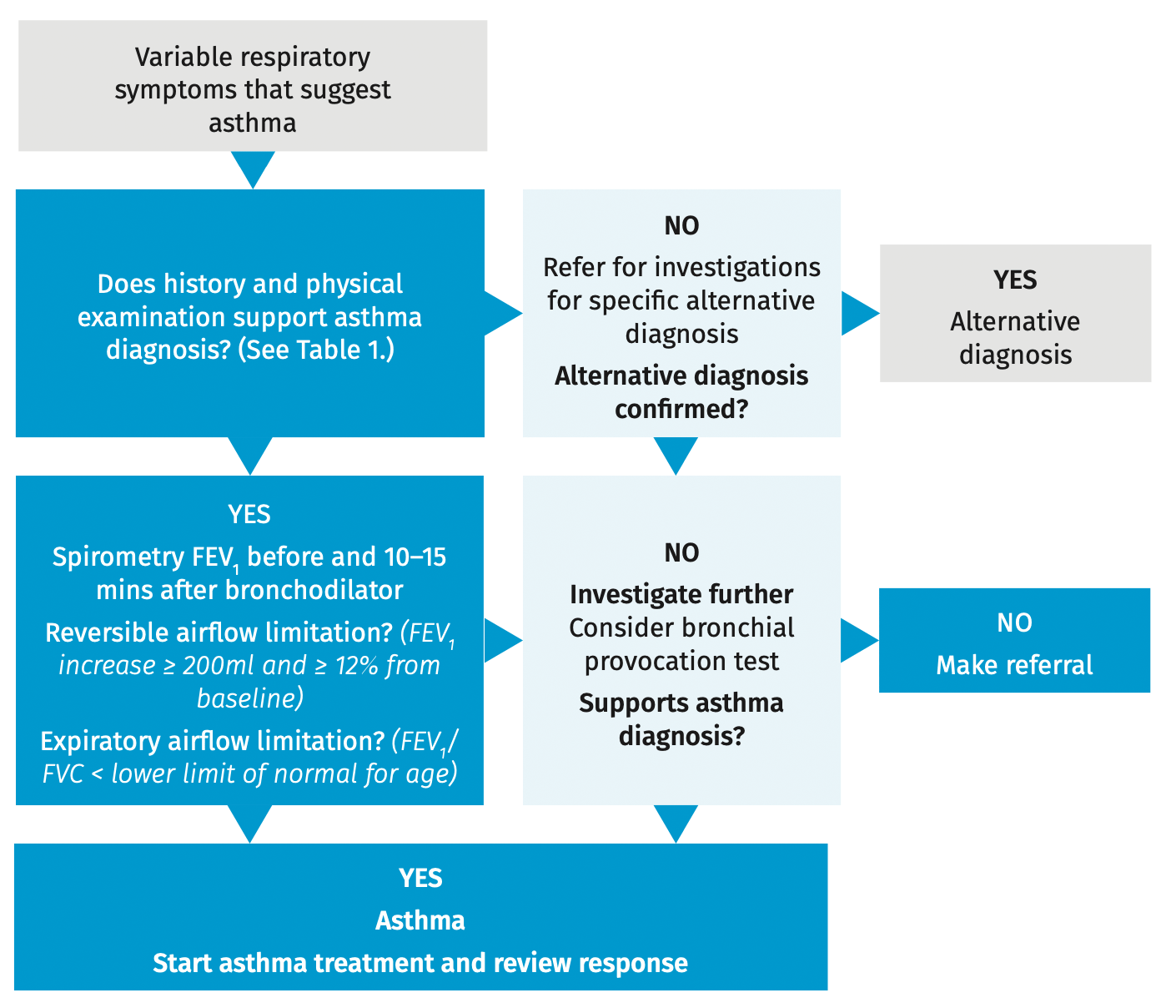 Steps to diagnosing asthma in adults and children > 12