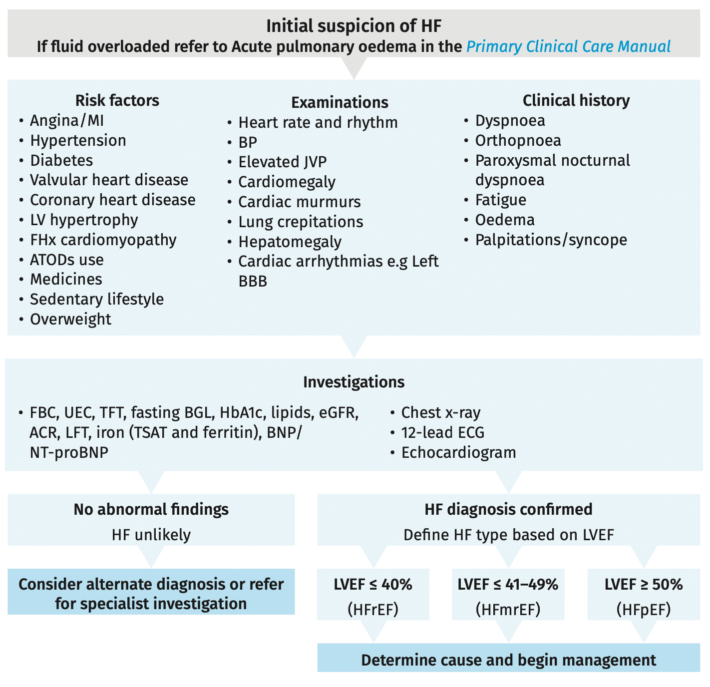 Diagnosing HF