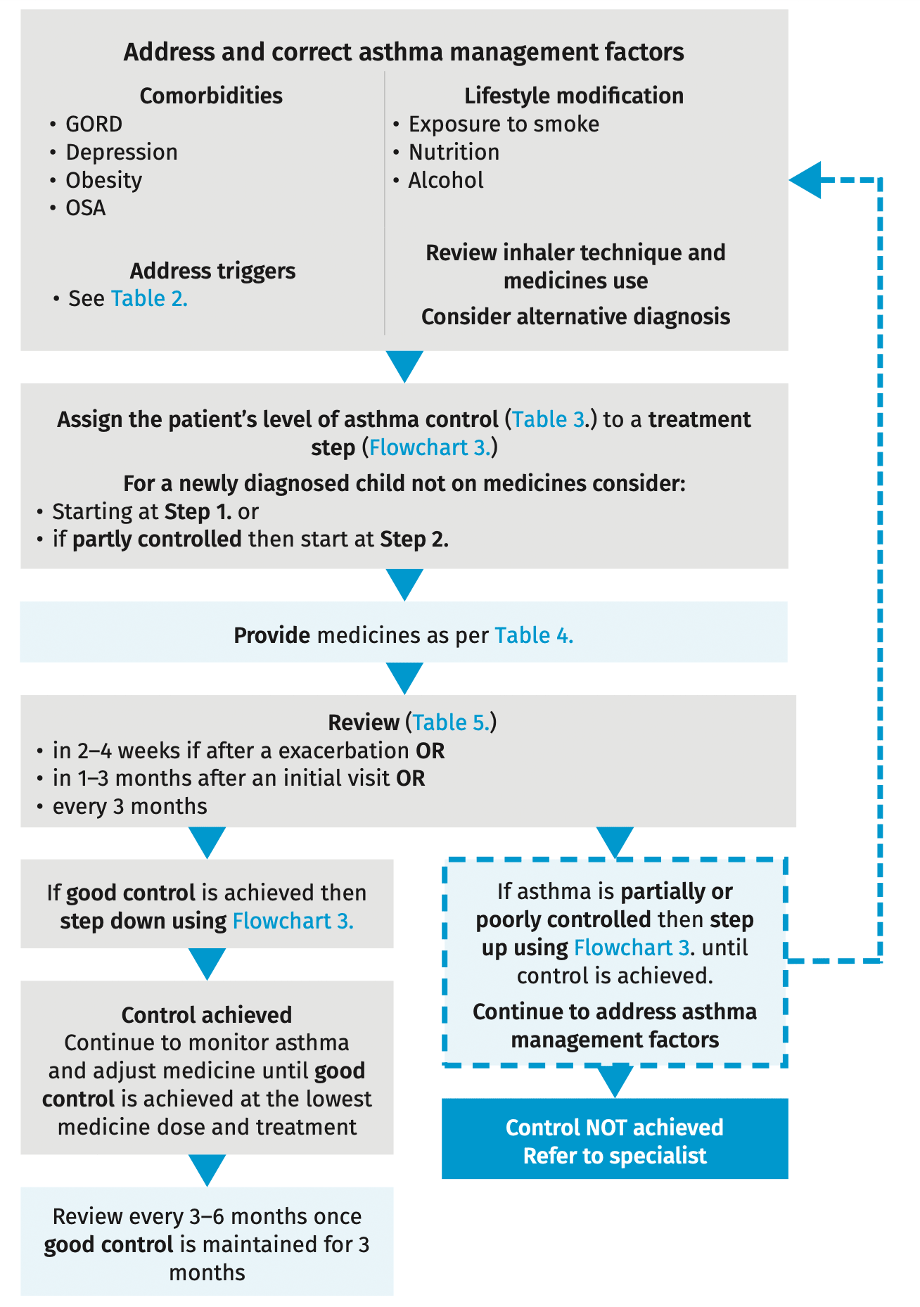 Intervention flowchart to achieve asthma control 