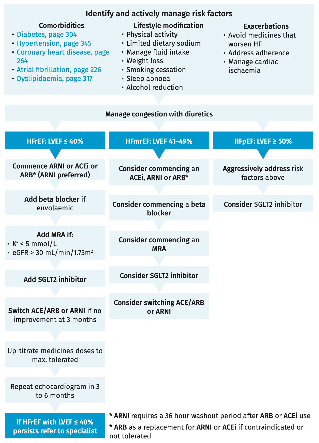 Pharmacological management of HF 