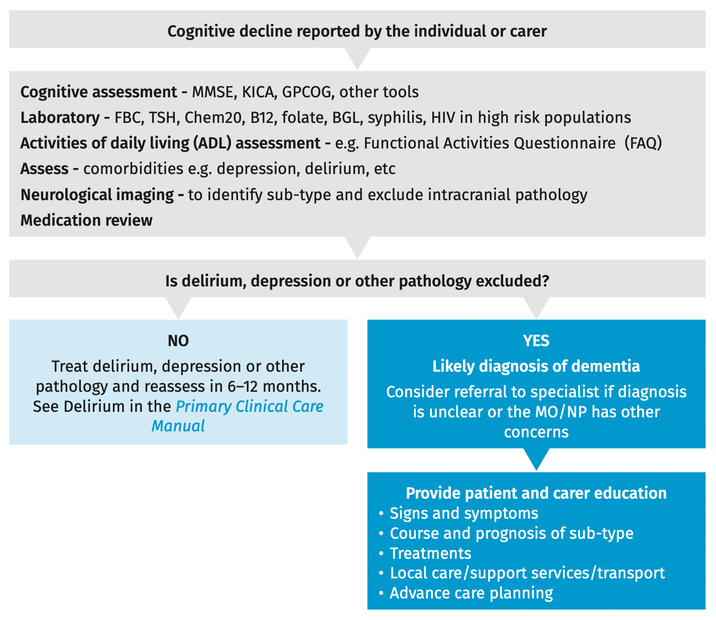 Flowchart 1. displaying the recognition, assessment and diagnosis care pathway for Dementia