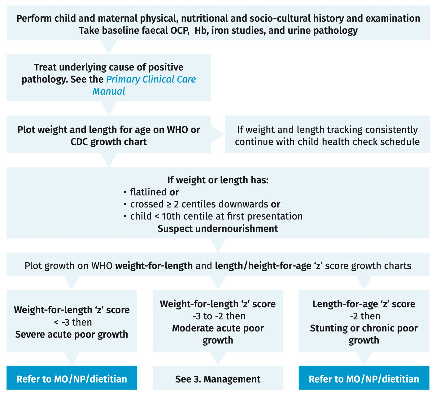 Determining rate of poor growth and care pathway