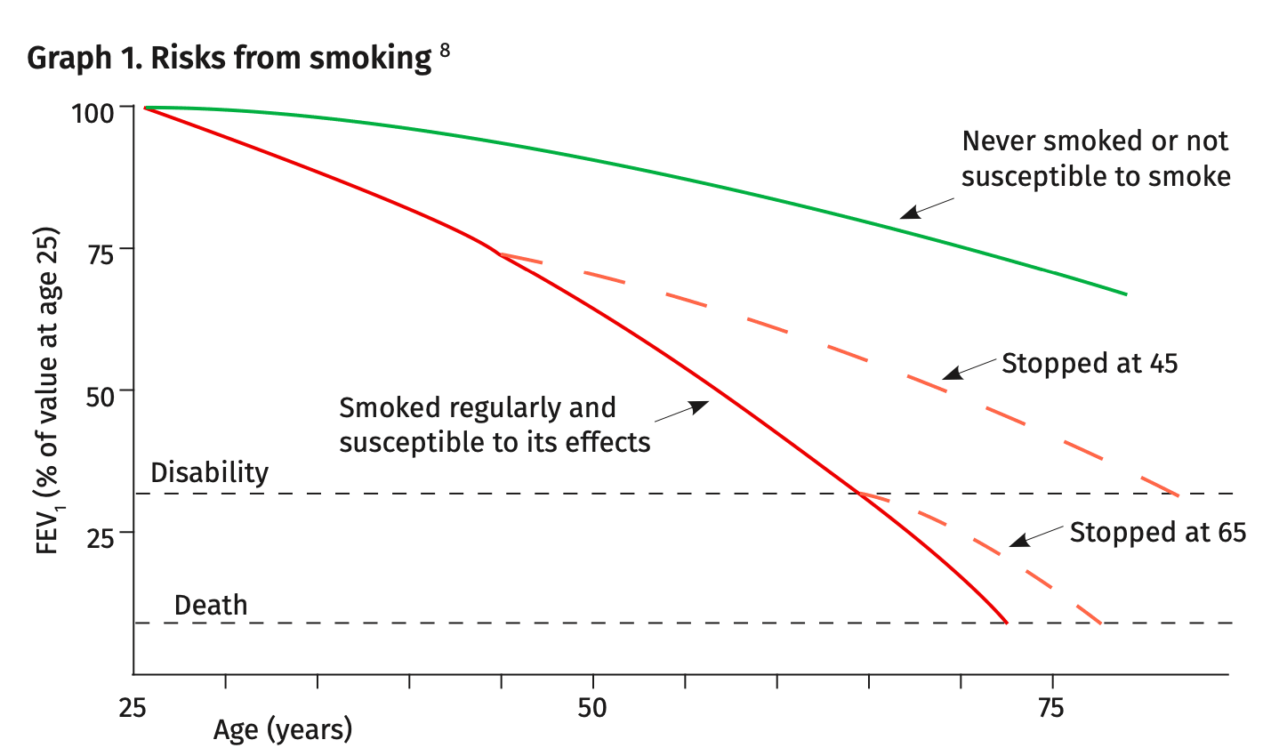 The chart demonstrating risks from smoking, specifically The effect that smoking and ceasing smoking, has on the volume of air that can be forced out of the lungs in one second after taking a deep breath
