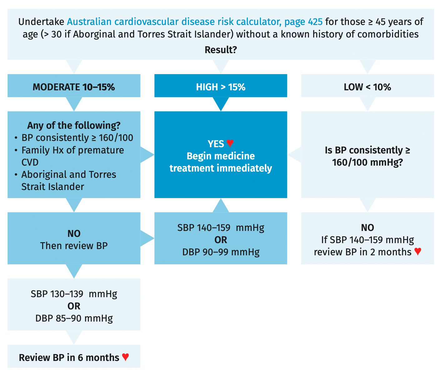 Initiating antihypertensives according to absolute CVD risk