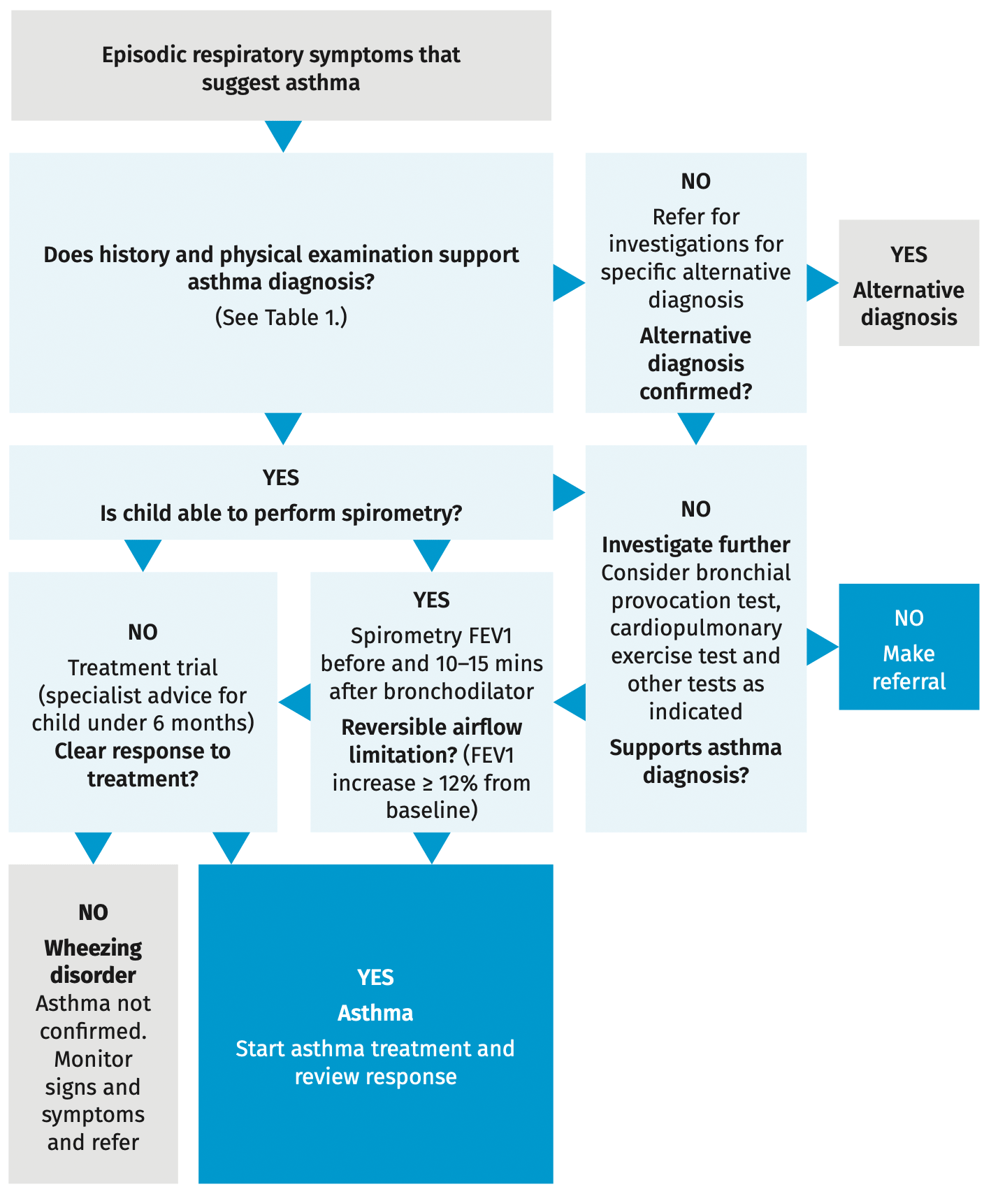 Steps to diagnosing asthma in children 1–12 years