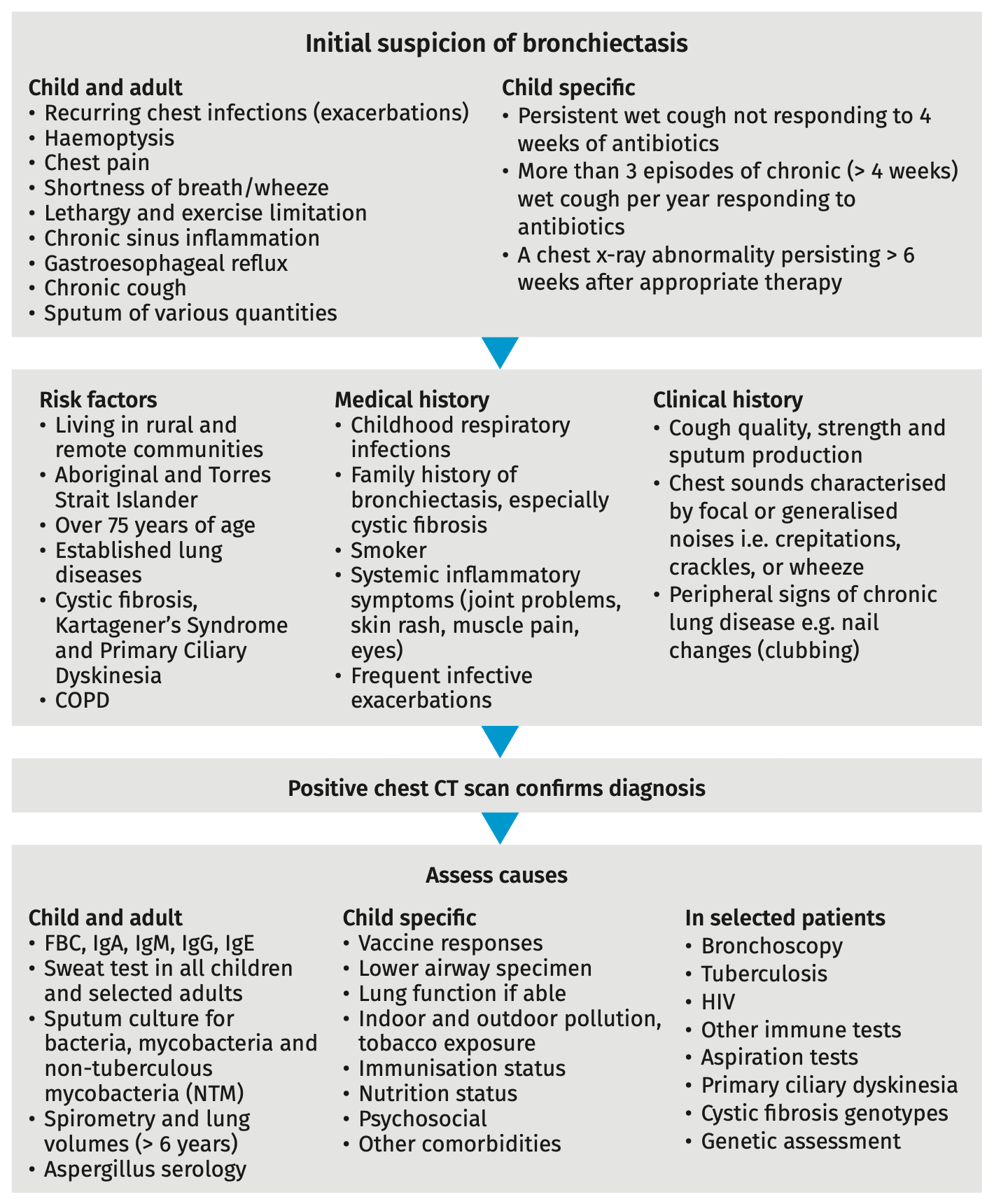 Diagram workflow showing steps to diagnose bronchiectasis