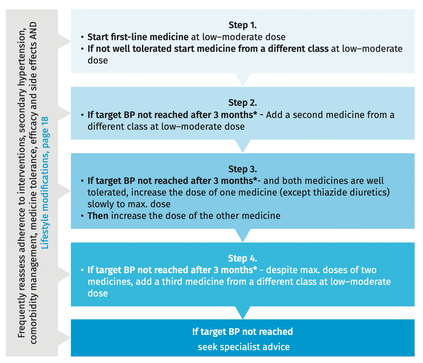 Medicine initiation strategy to reach target BP 
