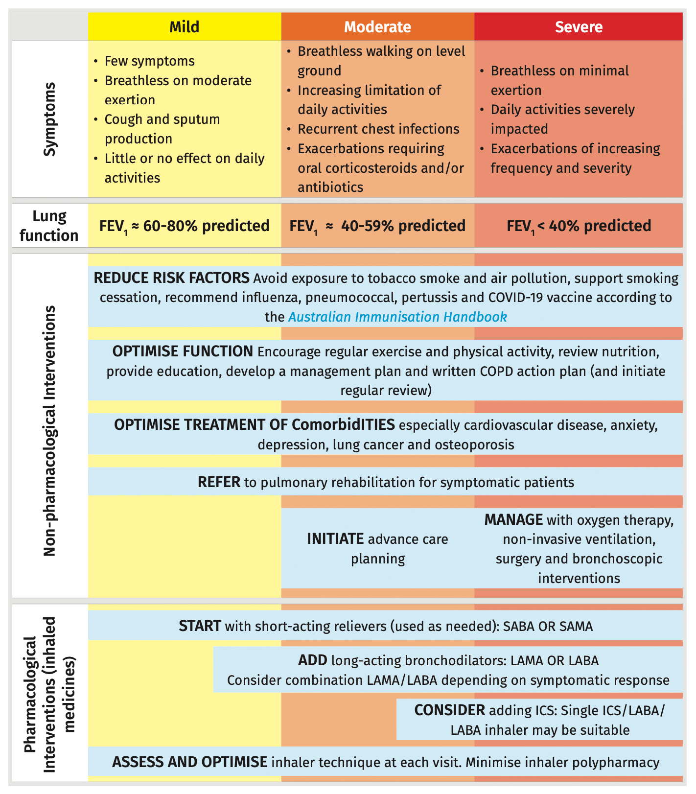 Stepwise management of stable COPD