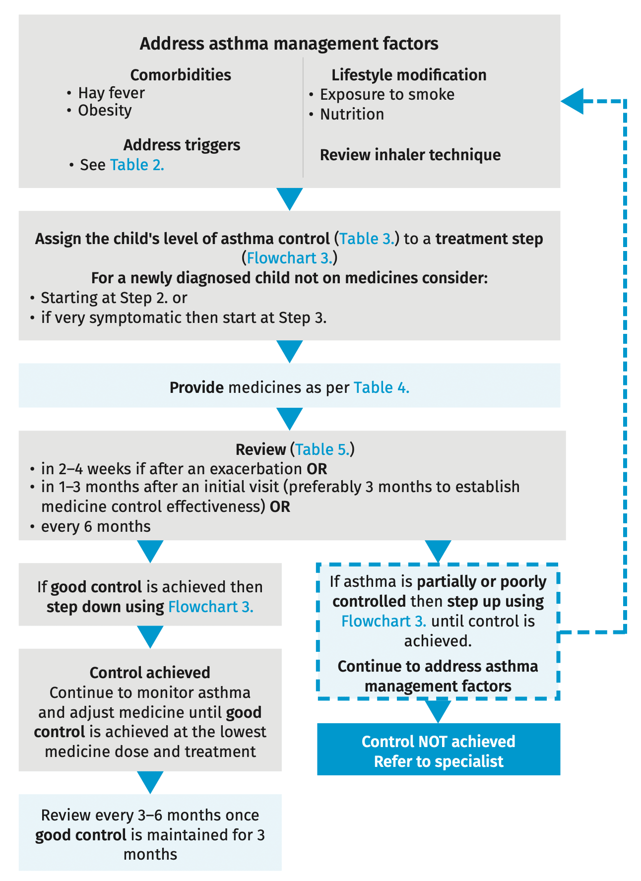  Intervention to achieve asthma control