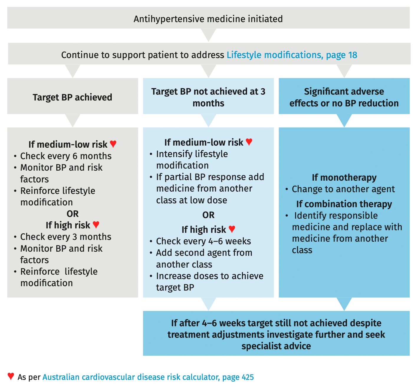 Antihypertensive stabilisation, maintenance and monitoring 