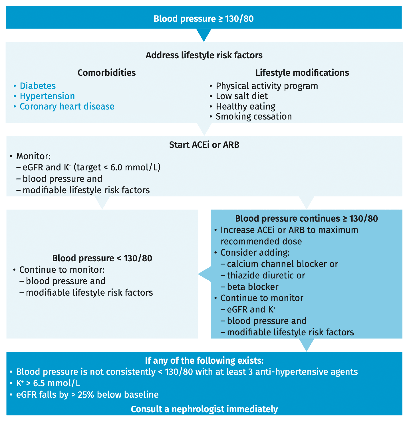 Management of hypertension in people with CKD