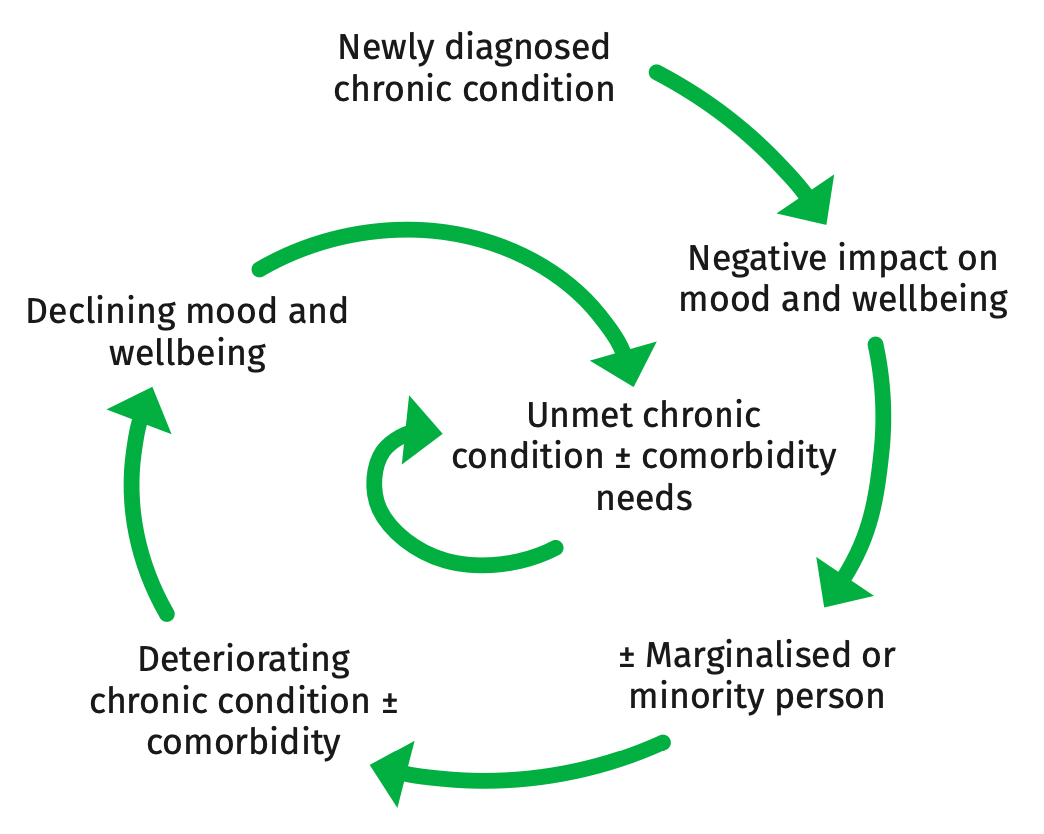 Diagram of the cyclic effect of a chronic condition on a persons wellbeing