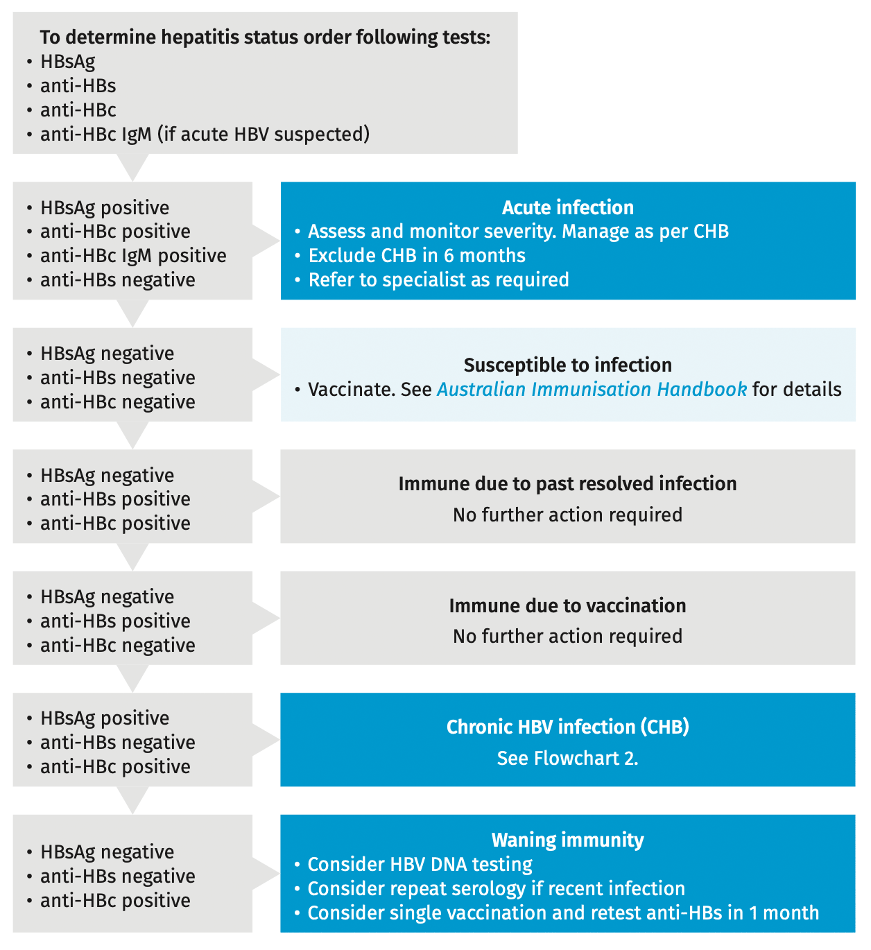Determining hepatitis B status 