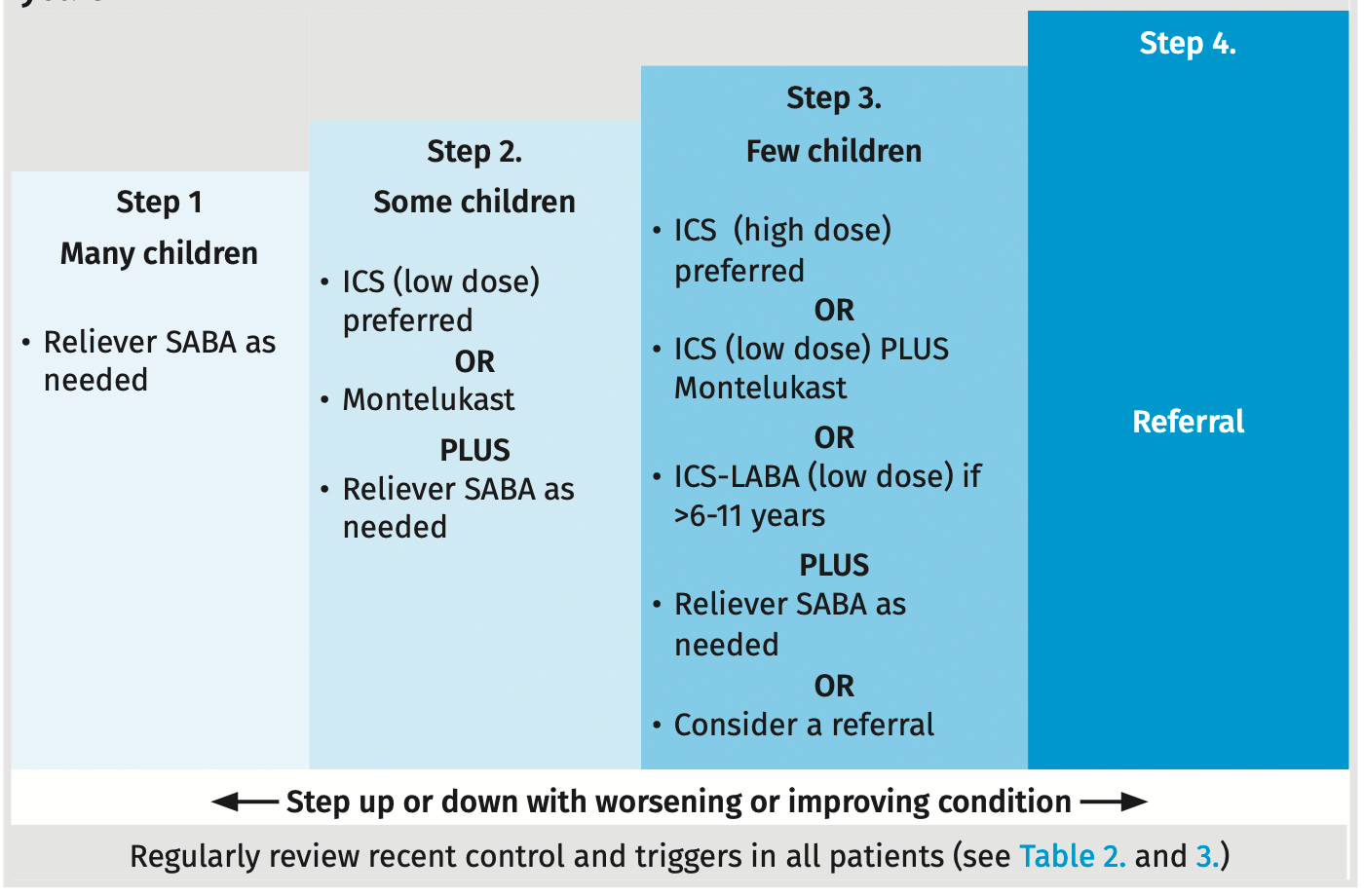 Stepped approach to adjusting asthma medicine in children 1–12 years