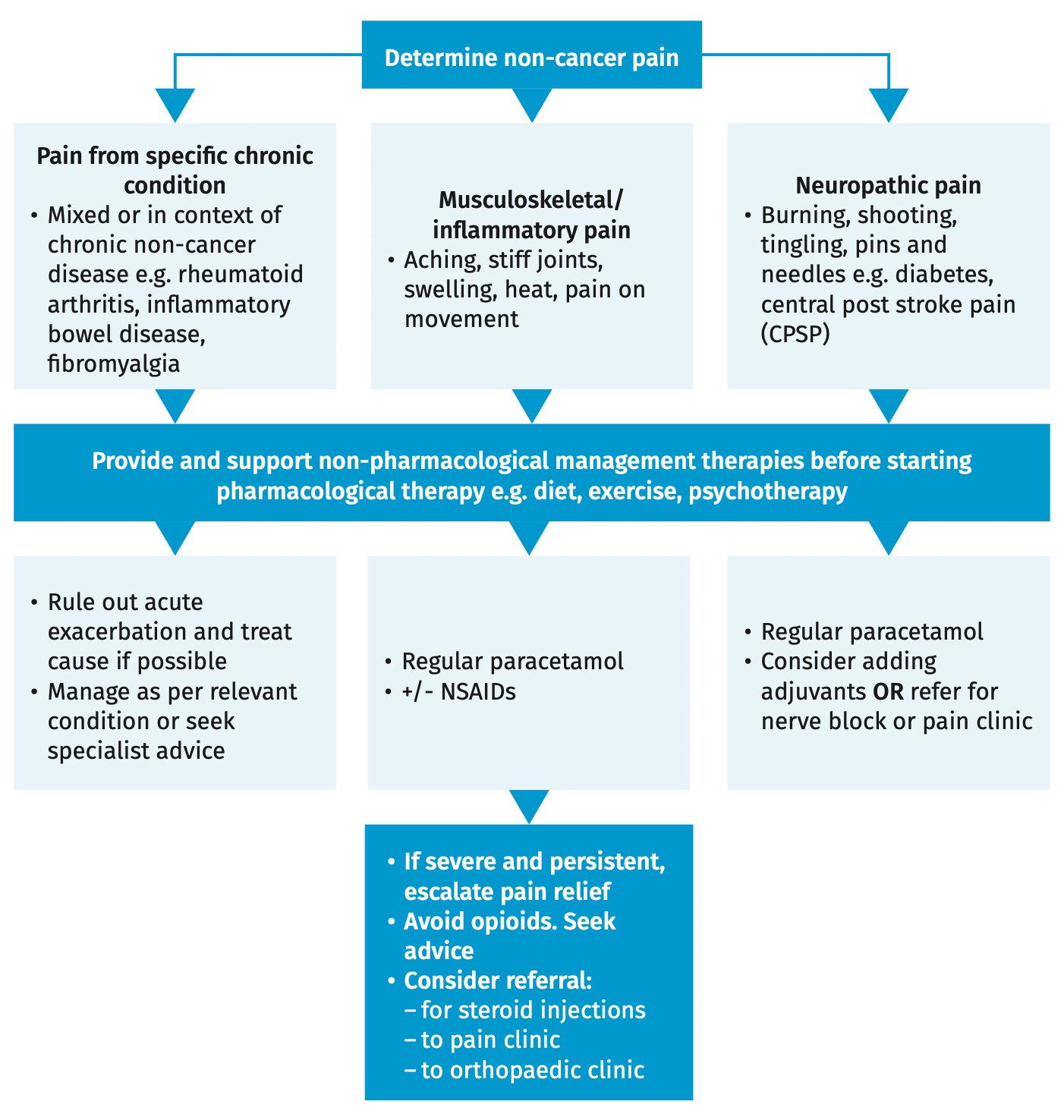 Non-cancer pain management